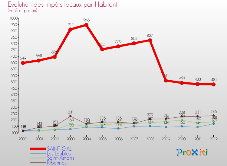 Evolution et montant des impôts locaux par Habitant pour SAINT-GAL et les communes proches Comparaison des impôts locaux par habitant pour SAINT-GAL et les communes voisines