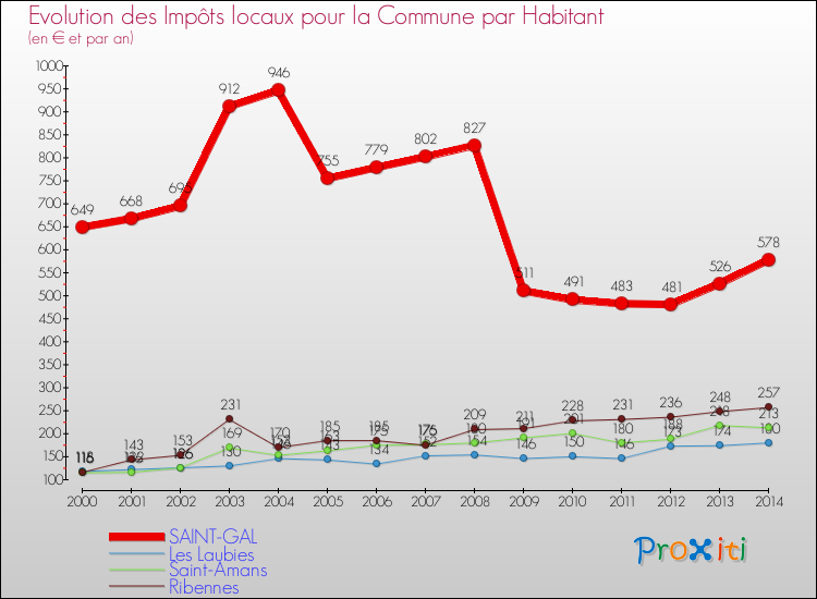 Evolution et montant des impôts locaux par Habitant pour SAINT-GAL et les communes proches de 2000 à 2014 Comparaison des impôts locaux par habitant pour SAINT-GAL et les communes voisines de 2000 à 2014