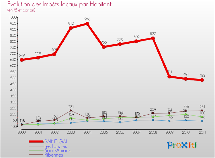 Evolution et montant des impôts locaux par Habitant pour SAINT-GAL et les communes proches Comparaison des impôts locaux par habitant pour SAINT-GAL et les communes voisines
