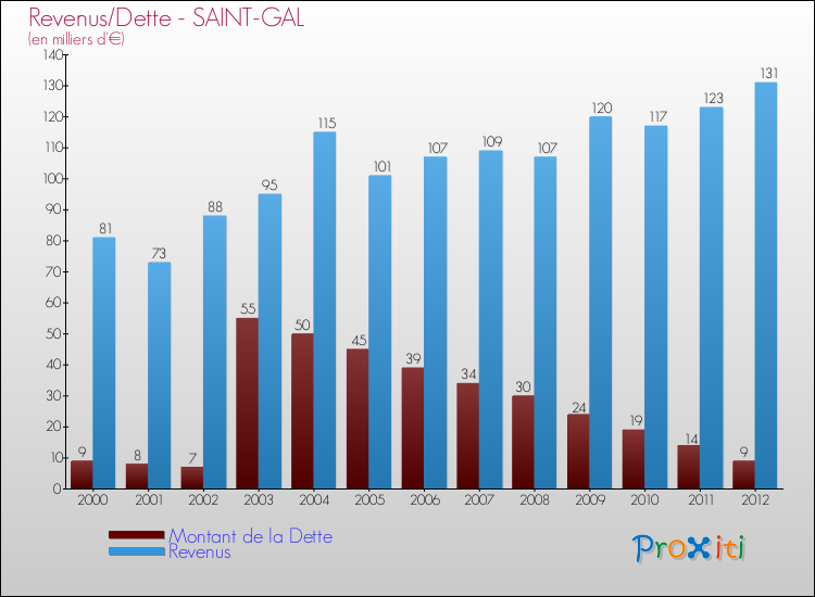Evolution comparée de la dette et des revenus pour la commune de SAINT-GAL de 2000 à 2012 Comparaison de la dette et des revenus pour SAINT-GAL de 2000 à 2012