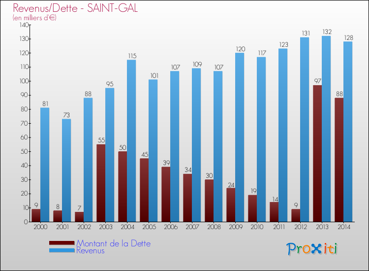 Evolution comparée de la dette et des revenus pour la commune de SAINT-GAL de 2000 à 2014 Comparaison de la dette et des revenus pour SAINT-GAL de 2000 à 2014