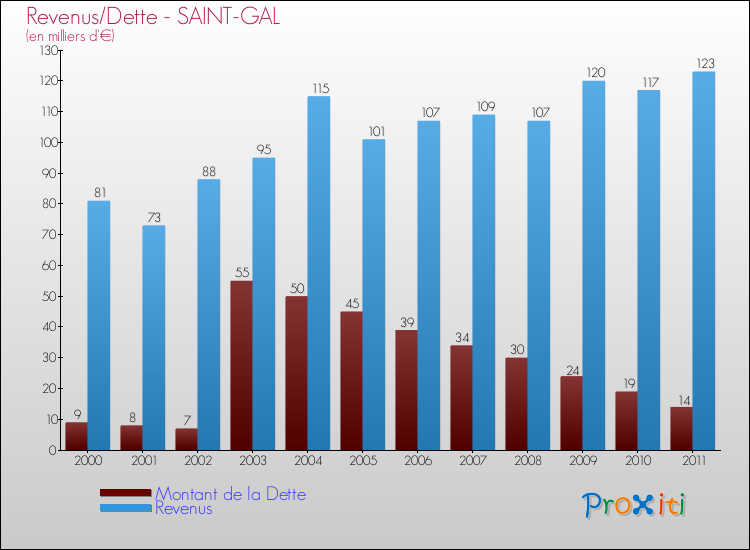 Evolution comparée de la dette et des revenus pour la commune de SAINT-GAL de 2000 à 2011 Comparaison de la dette et des revenus pour SAINT-GAL de 2000 à 2011