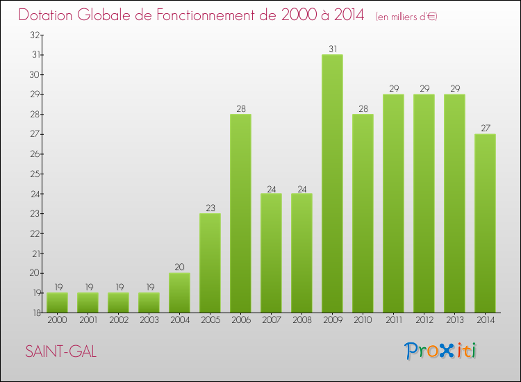 Evolution du montant de la Dotation Globale de Fonctionnement pour la commune de SAINT-GAL de 2000 à 2014 Evolution du montant de la Dotation Globale de Fonctionnement pour SAINT-GAL de 2000 à 2014