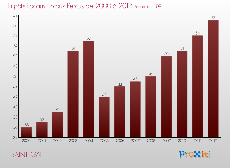 Evolution des Impôts Locaux pour la commune de SAINT-GAL de 2000 à 2012 Evolution des Impôts Locaux pour SAINT-GAL de 2000 à 2012