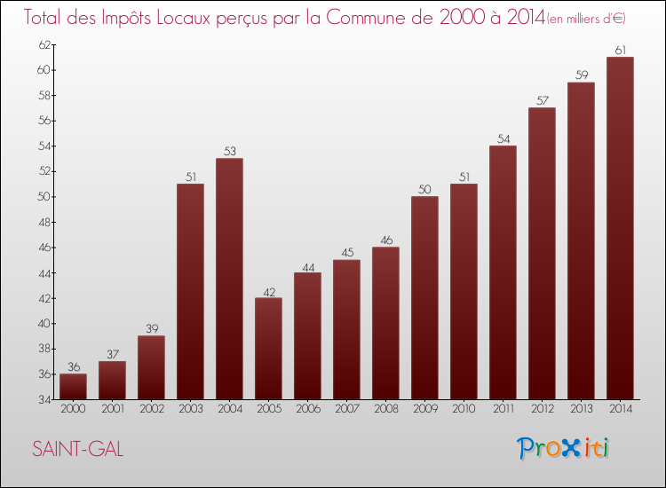 Evolution des Impôts Locaux pour la commune de SAINT-GAL de 2000 à 2014 Evolution des Impôts Locaux pour SAINT-GAL de 2000 à 2014