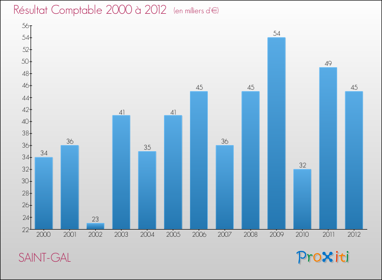 Evolution du résultat comptable pour la commune de SAINT-GAL de 2000 à 2012 Evolution du résultat comptable pour SAINT-GAL de 2000 à 2012