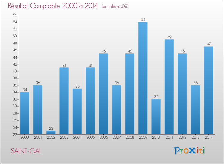 Evolution du résultat comptable pour la commune de SAINT-GAL de 2000 à 2014 Evolution du résultat comptable pour SAINT-GAL de 2000 à 2014