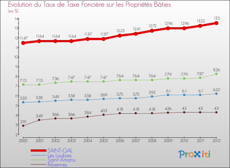 Evolution du taux de la taxe foncière sur le bati pour SAINT-GAL et les communes proches de 2000 à 2012 Comparaison des taux de taxe foncière sur le bati pour SAINT-GAL et les communes voisines de 2000 à 2012