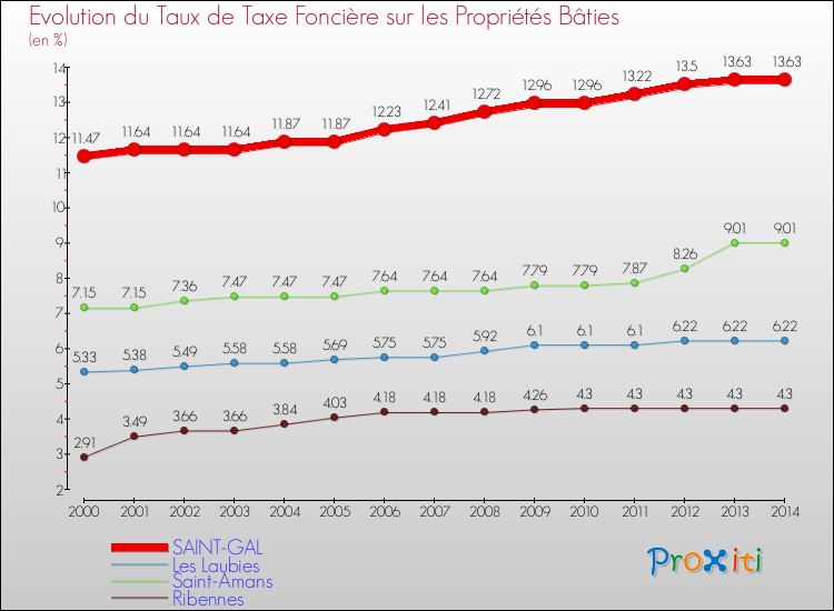 Evolution du taux de la taxe foncière sur le bati pour SAINT-GAL et les communes proches de 2000 à 2014 Comparaison des taux de taxe foncière sur le bati pour SAINT-GAL et les communes voisines de 2000 à 2014