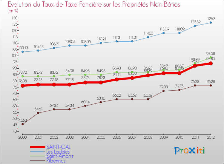 Evolution du taux de la taxe foncière sur les immeubles et terrains non batis pour SAINT-GAL et les communes proches de 2000 à 2012 Comparaison des taux de la taxe foncière sur les immeubles et terrains non batis pour SAINT-GAL et les communes voisines de 2000 à 2012