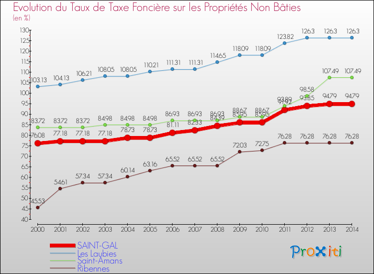 Evolution du taux de la taxe foncière sur les immeubles et terrains non batis pour SAINT-GAL et les communes proches de 2000 à 2014 Comparaison des taux de la taxe foncière sur les immeubles et terrains non batis pour SAINT-GAL et les communes voisines de 2000 à 2014