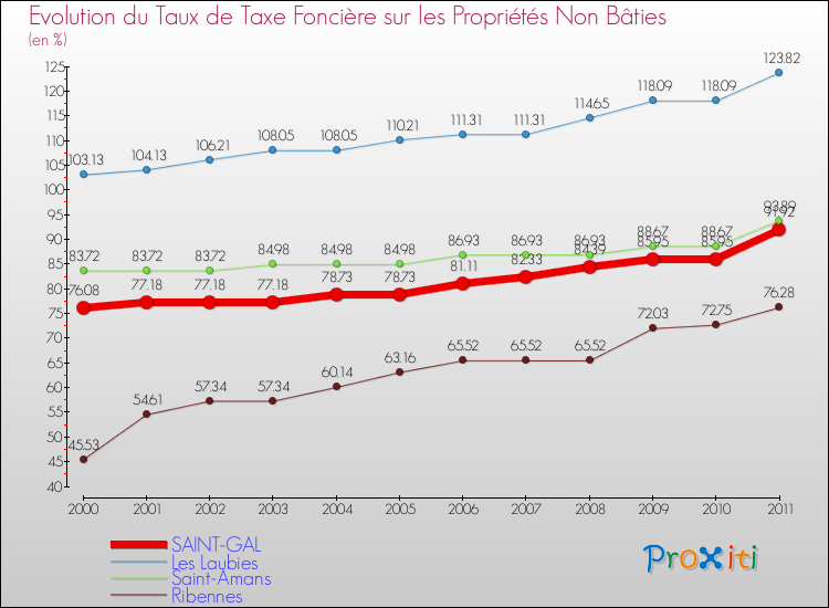 Evolution du taux de la taxe foncière sur les immeubles et terrains non batis pour SAINT-GAL et les communes proches Comparaison des taux de la taxe foncière sur les immeubles et terrains non batis pour SAINT-GAL et les communes voisines