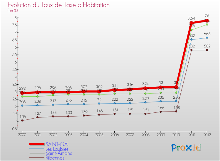 Evolution du taux de la taxe d'habitation pour SAINT-GAL et les communes proches Comparaison des taux de la taxe d'habitation pour SAINT-GAL et les communes voisines
