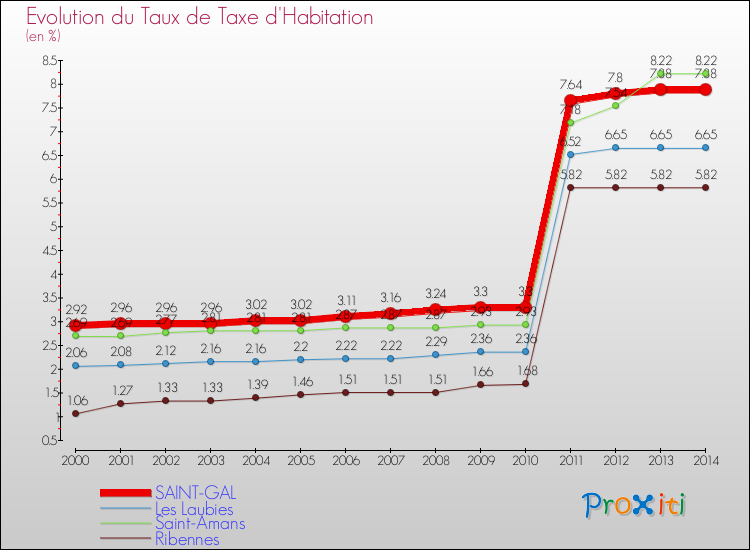 Evolution du taux de la taxe d'habitation pour SAINT-GAL et les communes proches de 2000 à 2014 Comparaison des taux de la taxe d'habitation pour SAINT-GAL et les communes voisines de 2000 à 2014