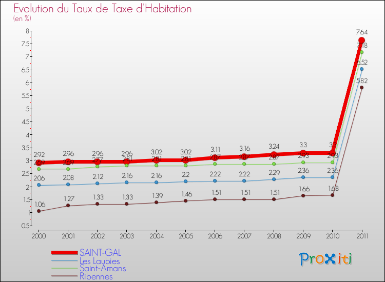 Evolution du taux de la taxe d'habitation pour SAINT-GAL et les communes proches Comparaison des taux de la taxe d'habitation pour SAINT-GAL et les communes voisines