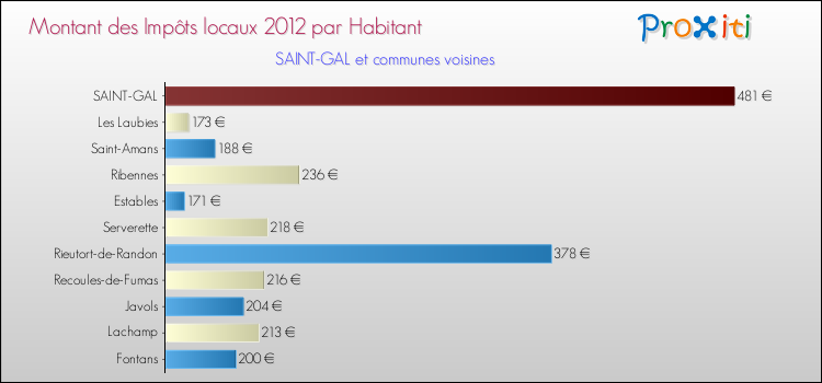 Montant des impôts locaux par Habitant pour SAINT-GAL et les communes proches Comparaison des impôts locaux par habitant pour SAINT-GAL et les communes voisines