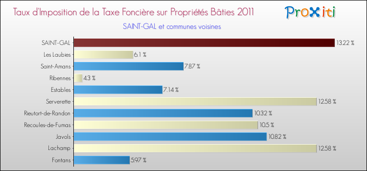 Taux d'imposition de la taxe foncière sur le bati 2011 pour SAINT-GAL et les communes proches Comparaison des taux d'imposition de la taxe foncière sur le bati 2011 pour SAINT-GAL et les communes voisines