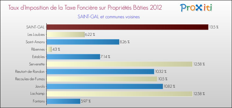Taux d'imposition de la taxe foncière sur le bati 2012 pour SAINT-GAL et les communes proches Comparaison des taux d'imposition de la taxe foncière sur le bati 2012 pour SAINT-GAL et les communes voisines