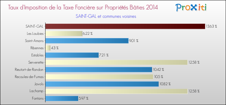 Taux d'imposition de la taxe foncière sur le bati 2014 pour SAINT-GAL et les communes proches Comparaison des taux d'imposition de la taxe foncière sur le bati 2014 pour SAINT-GAL et les communes voisines