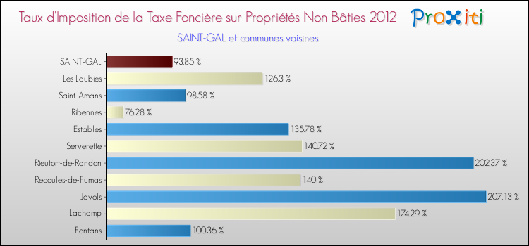 Taux d'imposition de la taxe foncière sur les immeubles et terrains non batis 2012 pour SAINT-GAL et les communes proches Comparaison des taux d'imposition de la taxe foncière sur les immeubles et terrains non batis 2012 pour SAINT-GAL et les communes voisines