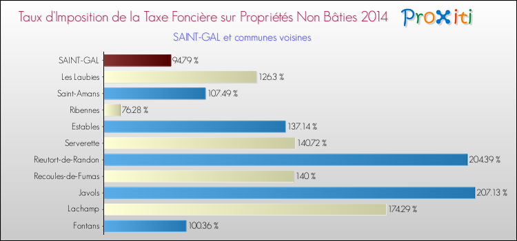 Taux d'imposition de la taxe foncière sur les immeubles et terrains non batis 2014 pour SAINT-GAL et les communes proches Comparaison des taux d'imposition de la taxe foncière sur les immeubles et terrains non batis 2014 pour SAINT-GAL et les communes voisines