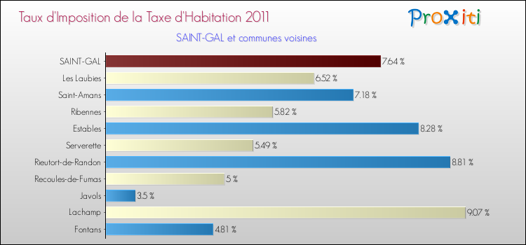 Taux d'imposition de la taxe d'habitation 2011 pour SAINT-GAL et les communes proches Comparaison des taux d'imposition de la taxe d'habitation 2011 pour SAINT-GAL et les communes voisines