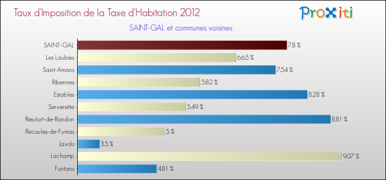 Taux d'imposition de la taxe d'habitation 2012 pour SAINT-GAL et les communes proches Comparaison des taux d'imposition de la taxe d'habitation 2012 pour SAINT-GAL et les communes voisines