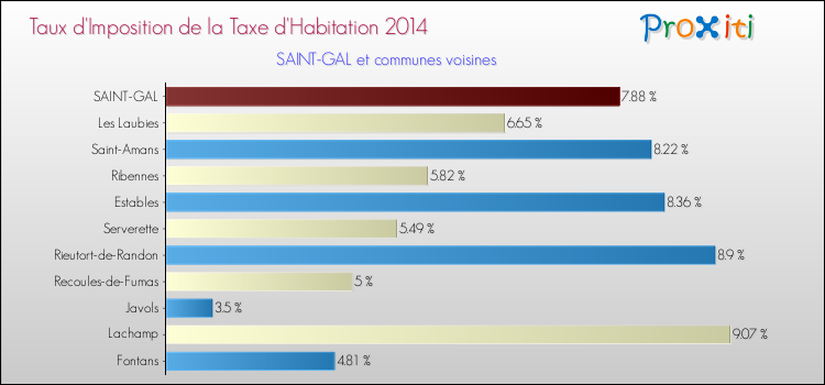Taux d'imposition de la taxe d'habitation 2014 pour SAINT-GAL et les communes proches Comparaison des taux d'imposition de la taxe d'habitation 2014 pour SAINT-GAL et les communes voisines