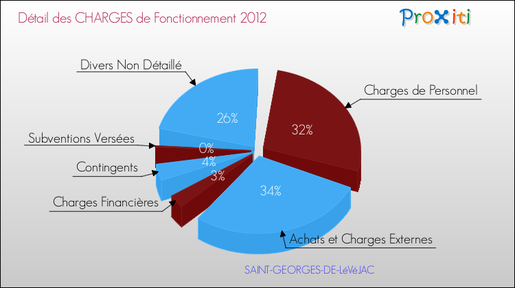 Décomposition des Charges de Fonctionnement 2012 de la commune de SAINT-GEORGES-DE-LéVéJAC Charges de Fonctionnement 2012 pour la commune de SAINT-GEORGES-DE-LéVéJAC