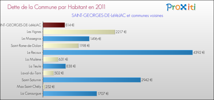 Dette par habitant de la commune en 2011 pour SAINT-GEORGES-DE-LéVéJAC et les communes proches Comparaison de la dette par habitant de la commune en 2011 pour SAINT-GEORGES-DE-LéVéJAC et les communes voisines
