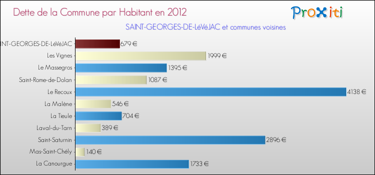 Dette par habitant de la commune en 2012 pour SAINT-GEORGES-DE-LéVéJAC et les communes proches Comparaison de la dette par habitant de la commune en 2012 pour SAINT-GEORGES-DE-LéVéJAC et les communes voisines