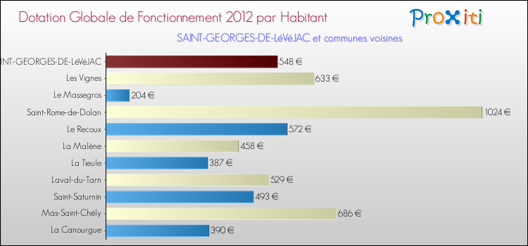 Montant des dotations globales de fonctionnement DGF par Habitant pour SAINT-GEORGES-DE-LéVéJAC et les communes proches Comparaison des des dotations globales de fonctionnement DGF par habitant pour SAINT-GEORGES-DE-LéVéJAC et les communes voisines