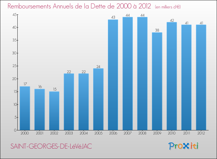 Evolution de l'annuité de la dette pour la commune de SAINT-GEORGES-DE-LéVéJAC de 2000 à 2012 Annuités de la dette pour SAINT-GEORGES-DE-LéVéJAC de 2000 à 2012