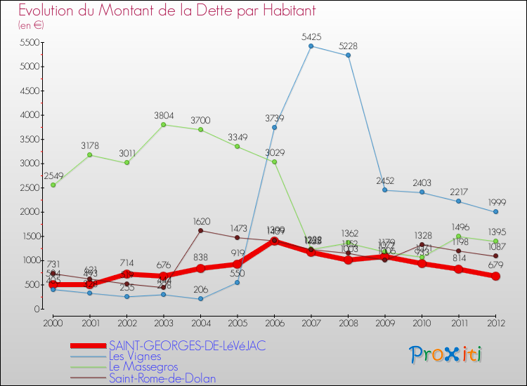 Evolution de la dette par habitant pour la commune de SAINT-GEORGES-DE-LéVéJAC et les communes proches de 2000 à 2012 Comparaison de la dette par habitant pour SAINT-GEORGES-DE-LéVéJAC et les communes voisines de 2000 à 2012