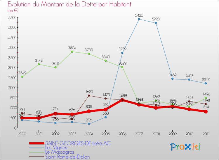 Evolution de la dette par habitant pour la commune de SAINT-GEORGES-DE-LéVéJAC et les communes proches Comparaison de la dette par habitant pour SAINT-GEORGES-DE-LéVéJAC et les communes voisines