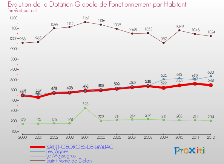 Evolution et montant de la dotation globale de fonctionnement par Habitant pour SAINT-GEORGES-DE-LéVéJAC et les communes proches Comparaison des dotations globales de fonctionnement par habitant pour SAINT-GEORGES-DE-LéVéJAC et les communes voisines