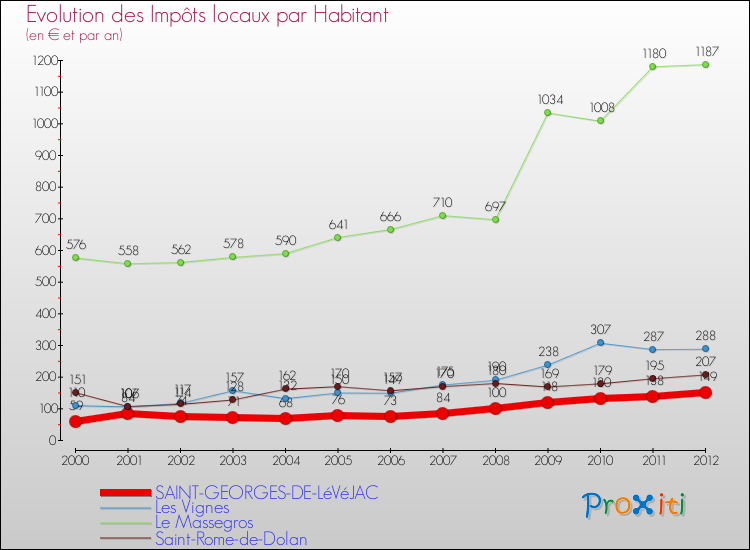 Evolution et montant des impôts locaux par Habitant pour SAINT-GEORGES-DE-LéVéJAC et les communes proches Comparaison des impôts locaux par habitant pour SAINT-GEORGES-DE-LéVéJAC et les communes voisines