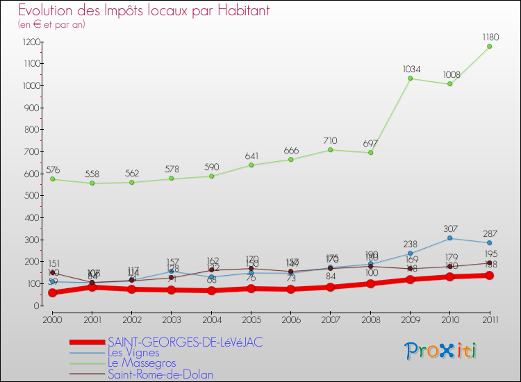Evolution et montant des impôts locaux par Habitant pour SAINT-GEORGES-DE-LéVéJAC et les communes proches Comparaison des impôts locaux par habitant pour SAINT-GEORGES-DE-LéVéJAC et les communes voisines