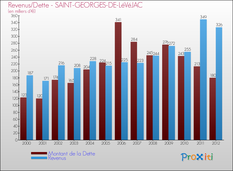 Evolution comparée de la dette et des revenus pour la commune de SAINT-GEORGES-DE-LéVéJAC de 2000 à 2012 Comparaison de la dette et des revenus pour SAINT-GEORGES-DE-LéVéJAC de 2000 à 2012