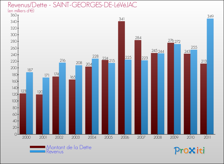 Evolution comparée de la dette et des revenus pour la commune de SAINT-GEORGES-DE-LéVéJAC de 2000 à 2011 Comparaison de la dette et des revenus pour SAINT-GEORGES-DE-LéVéJAC de 2000 à 2011