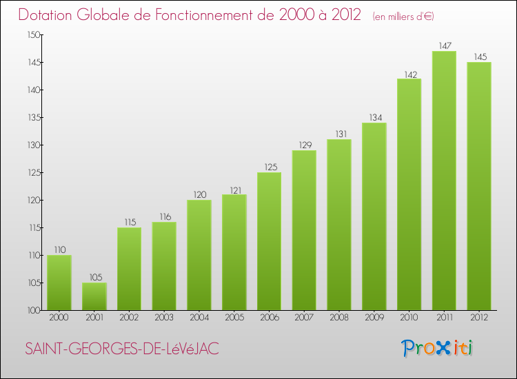 Evolution du montant de la Dotation Globale de Fonctionnement pour la commune de SAINT-GEORGES-DE-LéVéJAC de 2000 à 2012 Evolution du montant de la Dotation Globale de Fonctionnement pour SAINT-GEORGES-DE-LéVéJAC de 2000 à 2012