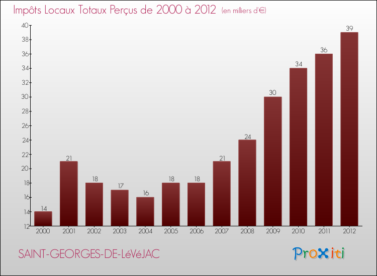 Evolution des Impôts Locaux pour la commune de SAINT-GEORGES-DE-LéVéJAC de 2000 à 2012 Evolution des Impôts Locaux pour SAINT-GEORGES-DE-LéVéJAC de 2000 à 2012