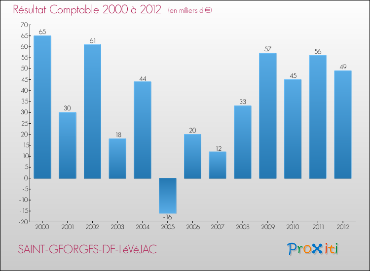 Evolution du résultat comptable pour la commune de SAINT-GEORGES-DE-LéVéJAC de 2000 à 2012 Evolution du résultat comptable pour SAINT-GEORGES-DE-LéVéJAC de 2000 à 2012