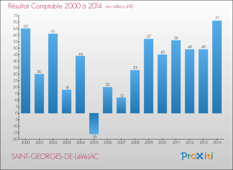 Evolution du résultat comptable pour la commune de SAINT-GEORGES-DE-LéVéJAC de 2000 à 2014 Evolution du résultat comptable pour SAINT-GEORGES-DE-LéVéJAC de 2000 à 2014