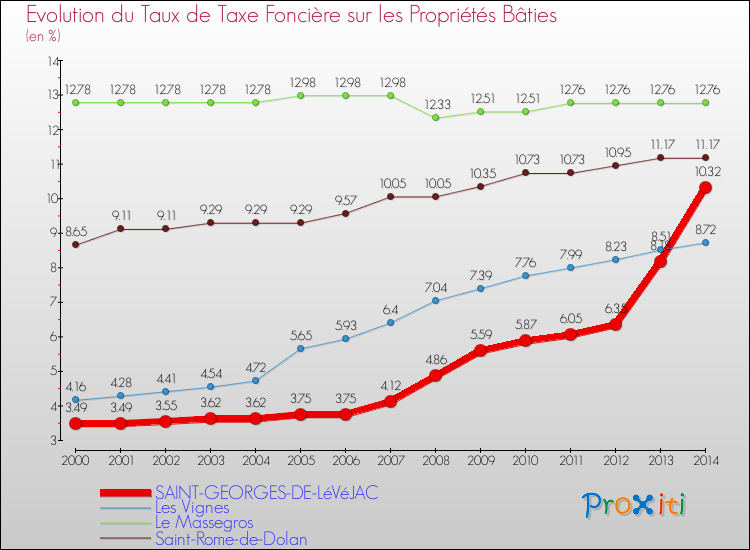 Evolution du taux de la taxe foncière sur le bati pour SAINT-GEORGES-DE-LéVéJAC et les communes proches de 2000 à 2014 Comparaison des taux de taxe foncière sur le bati pour SAINT-GEORGES-DE-LéVéJAC et les communes voisines de 2000 à 2014