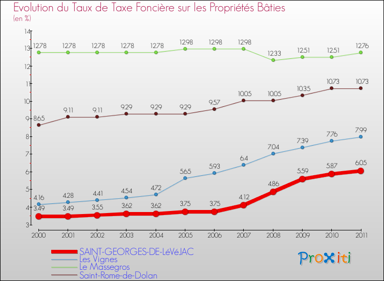 Evolution du taux de la taxe foncière sur le bati pour SAINT-GEORGES-DE-LéVéJAC et les communes proches Comparaison des taux de taxe foncière sur le bati pour SAINT-GEORGES-DE-LéVéJAC et les communes voisines