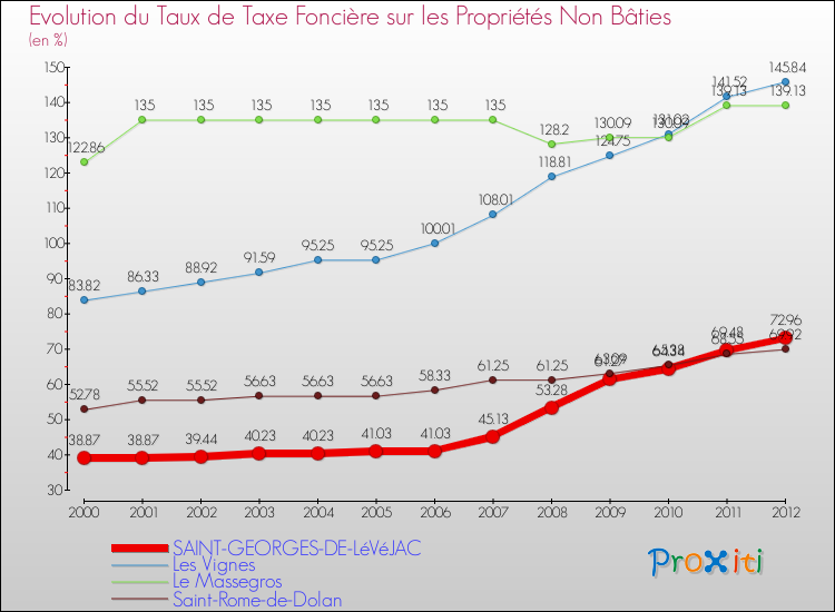 Evolution du taux de la taxe foncière sur les immeubles et terrains non batis pour SAINT-GEORGES-DE-LéVéJAC et les communes proches de 2000 à 2012 Comparaison des taux de la taxe foncière sur les immeubles et terrains non batis pour SAINT-GEORGES-DE-LéVéJAC et les communes voisines de 2000 à 2012