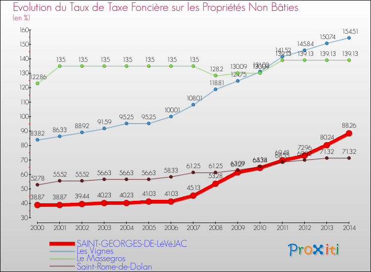 Evolution du taux de la taxe foncière sur les immeubles et terrains non batis pour SAINT-GEORGES-DE-LéVéJAC et les communes proches de 2000 à 2014 Comparaison des taux de la taxe foncière sur les immeubles et terrains non batis pour SAINT-GEORGES-DE-LéVéJAC et les communes voisines de 2000 à 2014