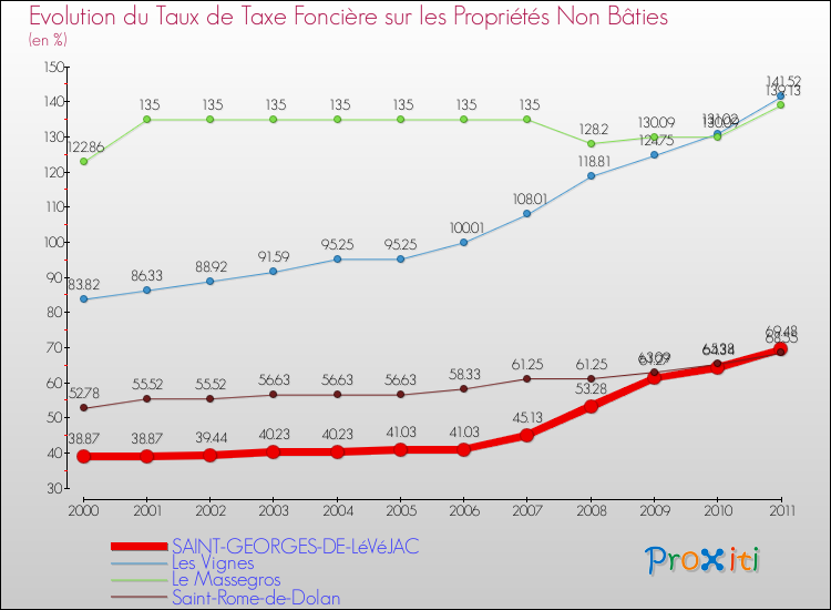Evolution du taux de la taxe foncière sur les immeubles et terrains non batis pour SAINT-GEORGES-DE-LéVéJAC et les communes proches Comparaison des taux de la taxe foncière sur les immeubles et terrains non batis pour SAINT-GEORGES-DE-LéVéJAC et les communes voisines