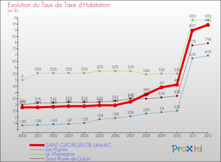Evolution du taux de la taxe d'habitation pour SAINT-GEORGES-DE-LéVéJAC et les communes proches Comparaison des taux de la taxe d'habitation pour SAINT-GEORGES-DE-LéVéJAC et les communes voisines
